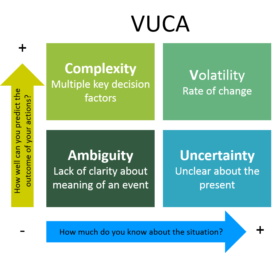 Thách thức của VUCA